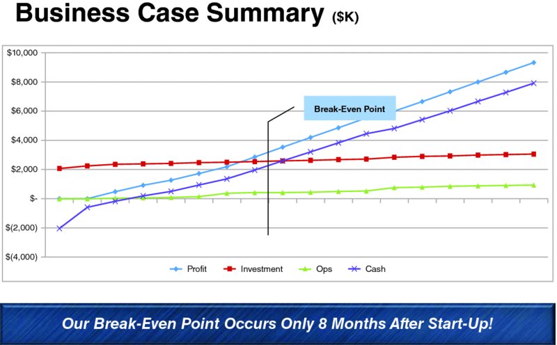 The figure shows a sample statistical chart. It depicts how our break-event point occurs only 8 months after start-up. Where blue line represents profit, red line represents investment, green line represents ops and violet line represents cash. The vertical line which crosses all four parameters of parameters of business case shows break-even point.