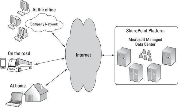 Illustration of the SharePoint platform that runs in the Microsoft data center and is accessed in a secure channel over the Internet.