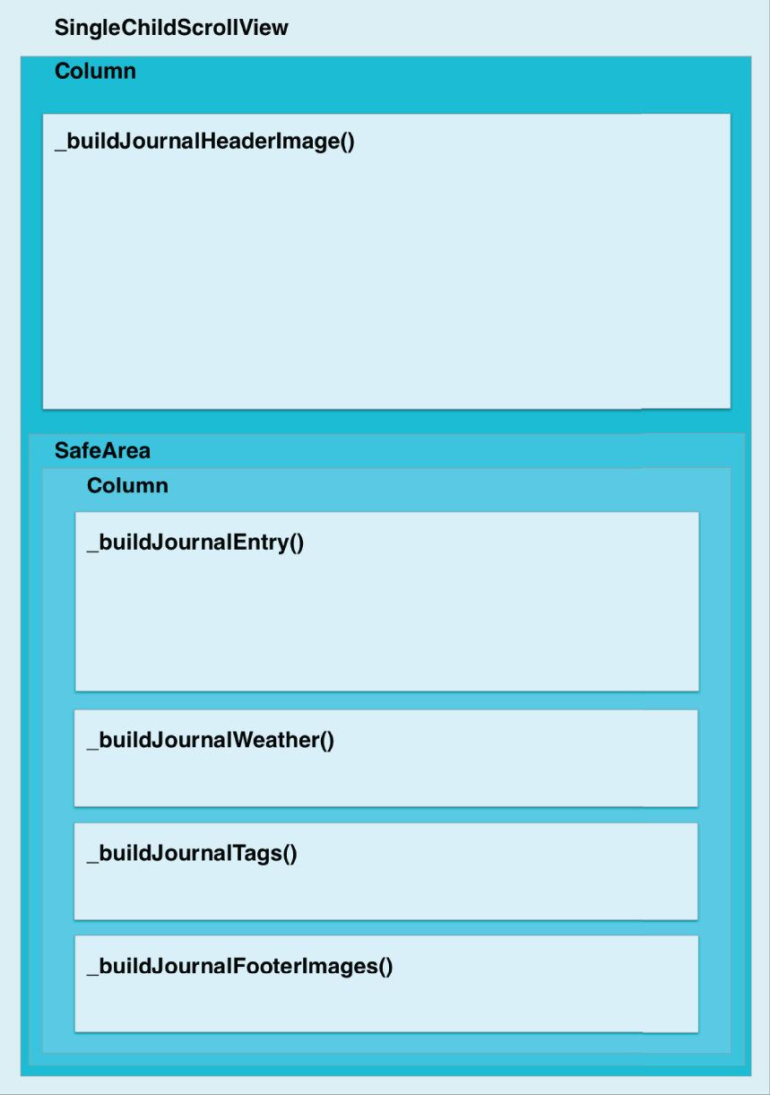 “Screenshot of an example where the main body contains a SingleChildScrollView with the child as a Column . The Column list of widgets contains a header Image followed by a SafeArea with Padding as a child . The Image fits the entire width of the device, but the journal entries are contained in the SafeArea with a Padding to format the entry.”