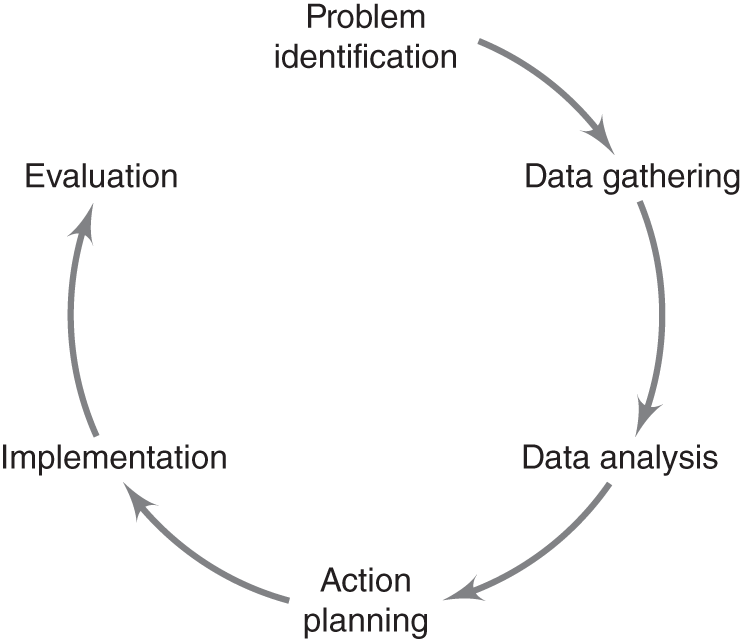 Illustration depicting the team-building cycle of problem identification, data gathering, data analysis, action planning, implementation, and evaluation.