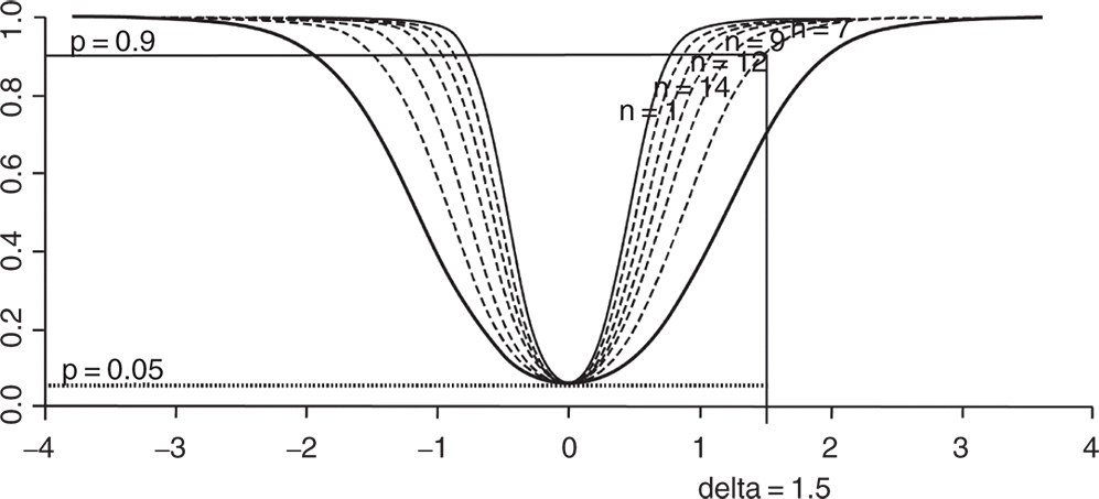 Graphical curves representing the power functions of t-test illustrating that deviations larger than delta are overlooked with lower probability than the beta chosen.