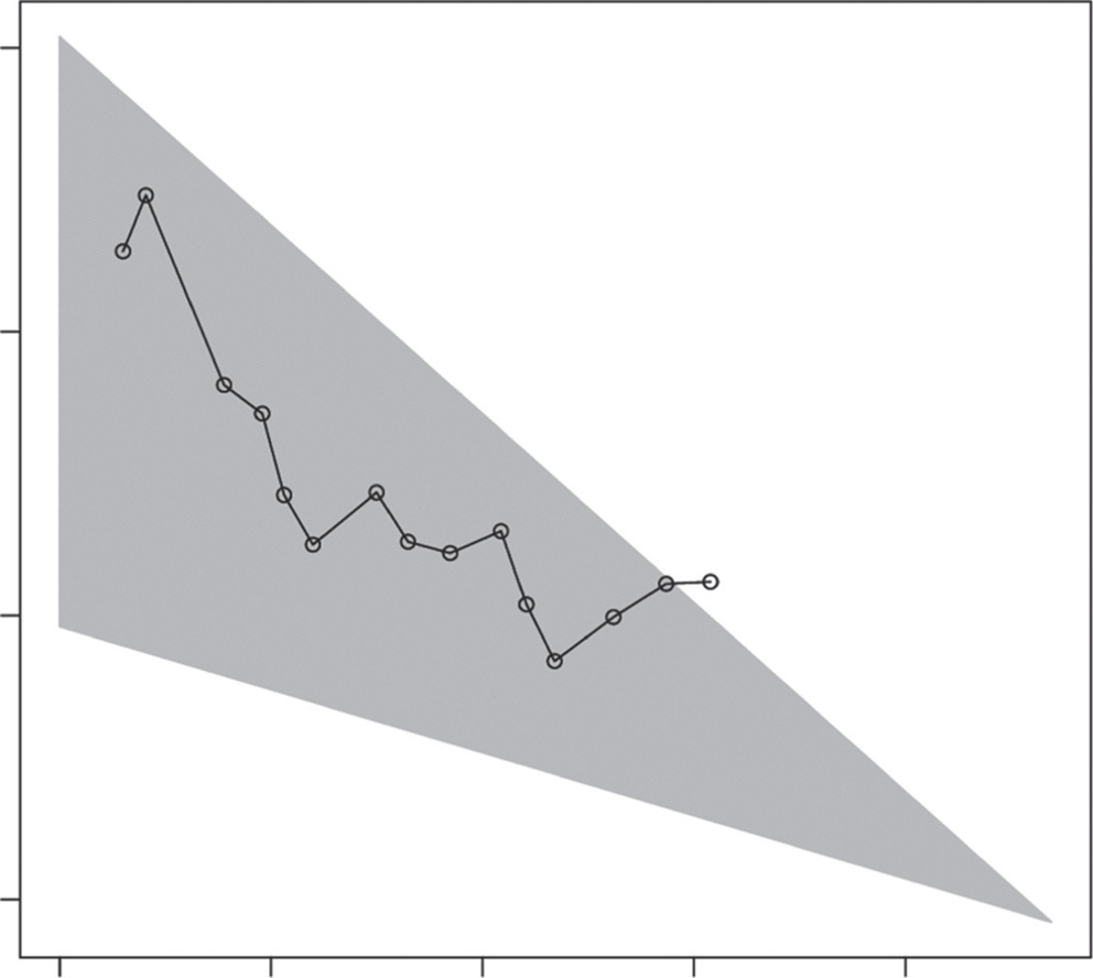 Graph depicting the result of a triangular sequential two-sample test for normal distribution.