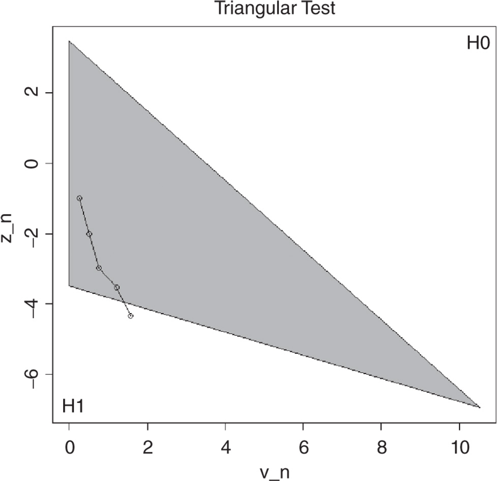 Graph depicting the triangular sequential two-sample test to accept or to reject the null hypothesis.