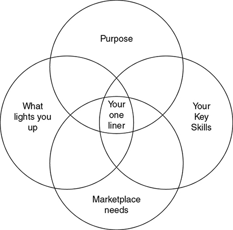 Four circles, each overlapping with the other three, labeled Purpose, What lights you up, Marketplace needs, Your key skills. The area that is common to all four is labeled Your one liner. 