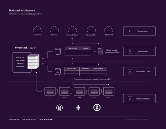 Screenshot of Blockstack Core v14, project Bletchley’s new decentralized web of server, where users can control their data.