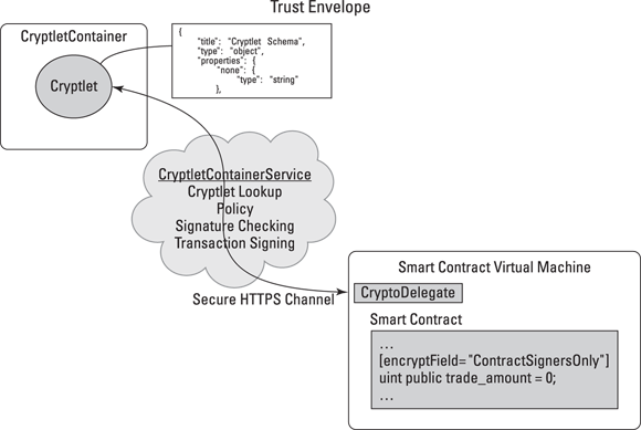Illustration of a Cryplet container and the secure communication path to your smart contract.
