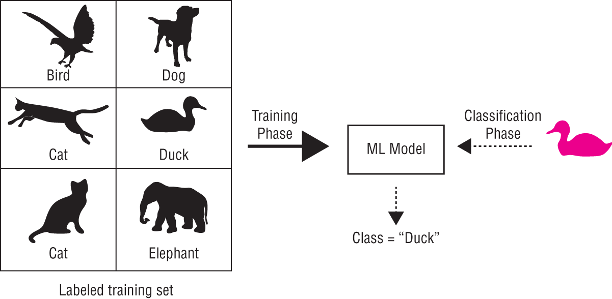 Screenshot of the supervised learning, which training phase of the machine learning system. Each set consists of inputs that the algorithm should use to make predictions as well as the desired result.