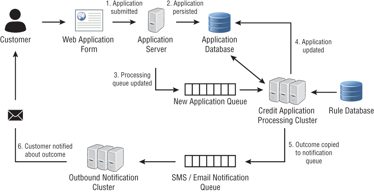 Schematic illustration of architecture of a rule-based decision system, with customer, web application form, application server, application database, credit application processing cluster, email notification queue, outbound notification cluster.