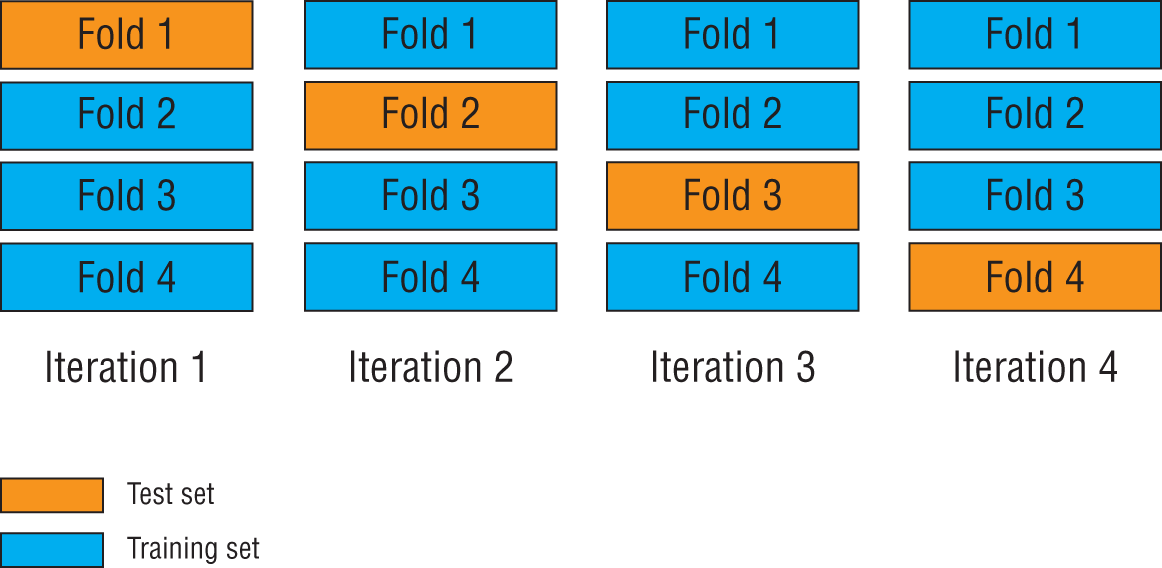 Schematic illustration of cross-validation using k-folds consisting of both test set and training set.
