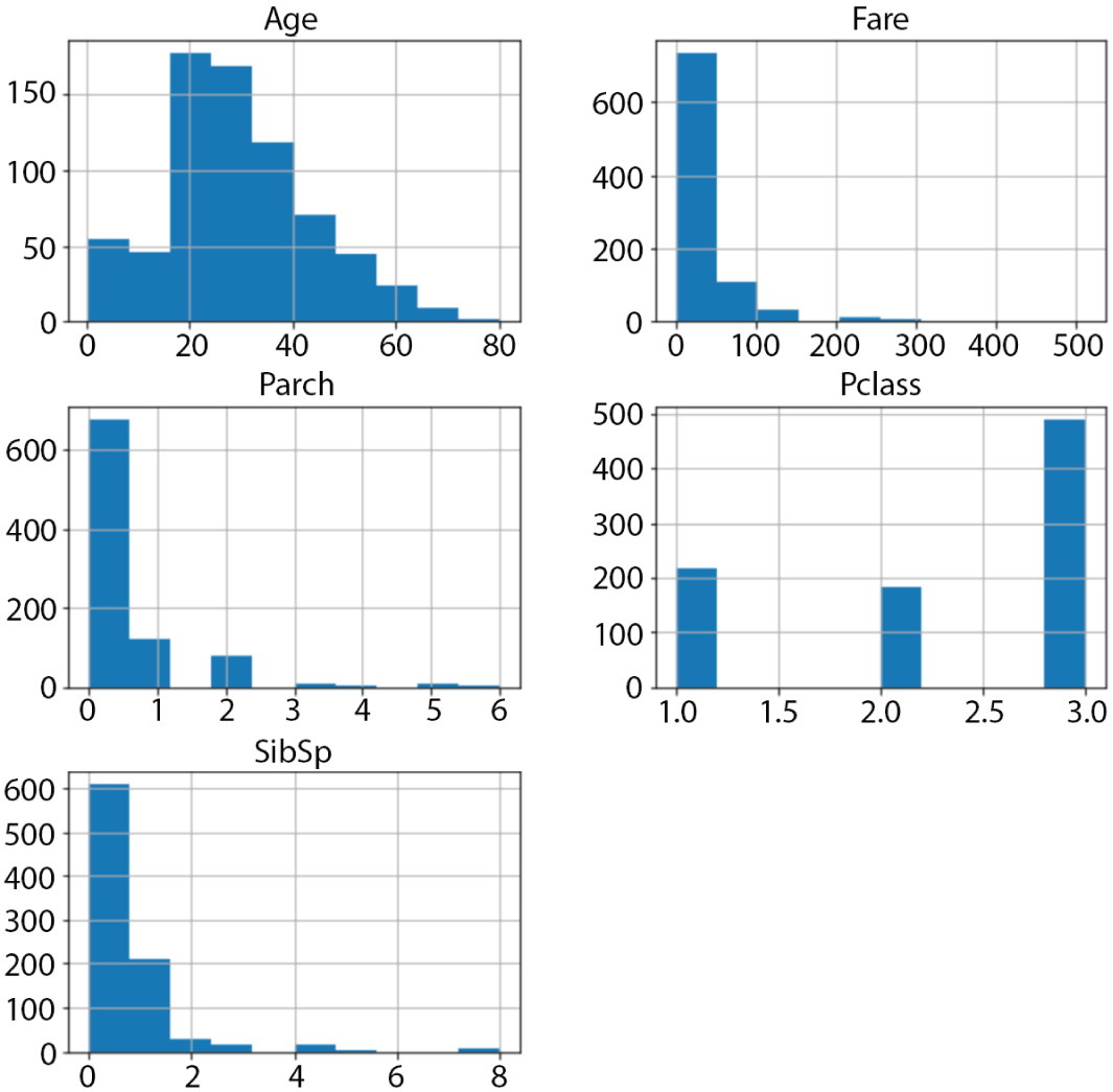 Histograms depict the numerous features in the Titanic dataset such as Age , Fare , Pclass , Parch , and SibS.
