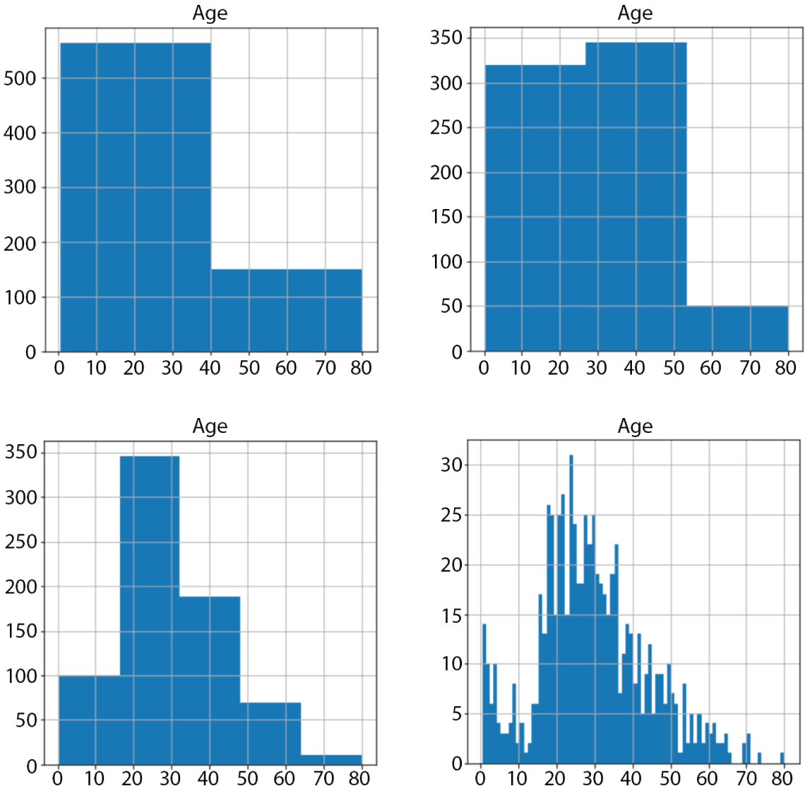 Histograms depict the numerous features in the Titanic dataset such as Age using different bin widths.