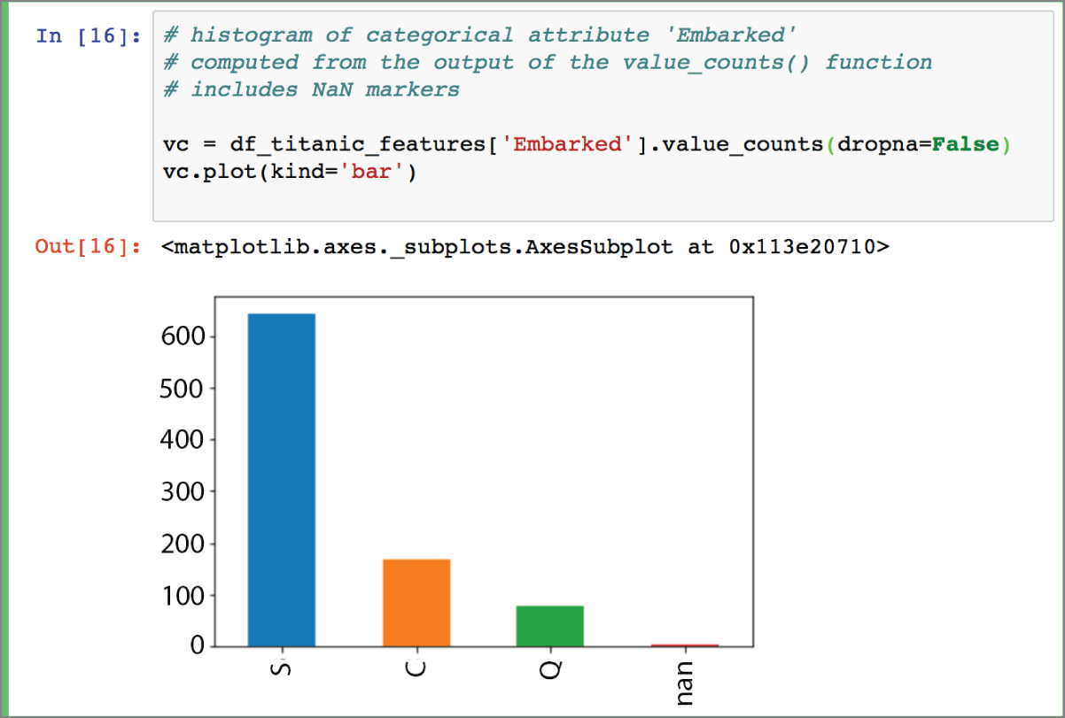 Histograms depict the categorical embarked feature.