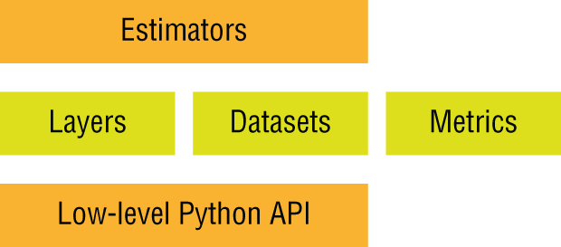 Schematic illustration of TensorFlow API architecture, with estimators, layers, datasets, metrics, and low-level python API.