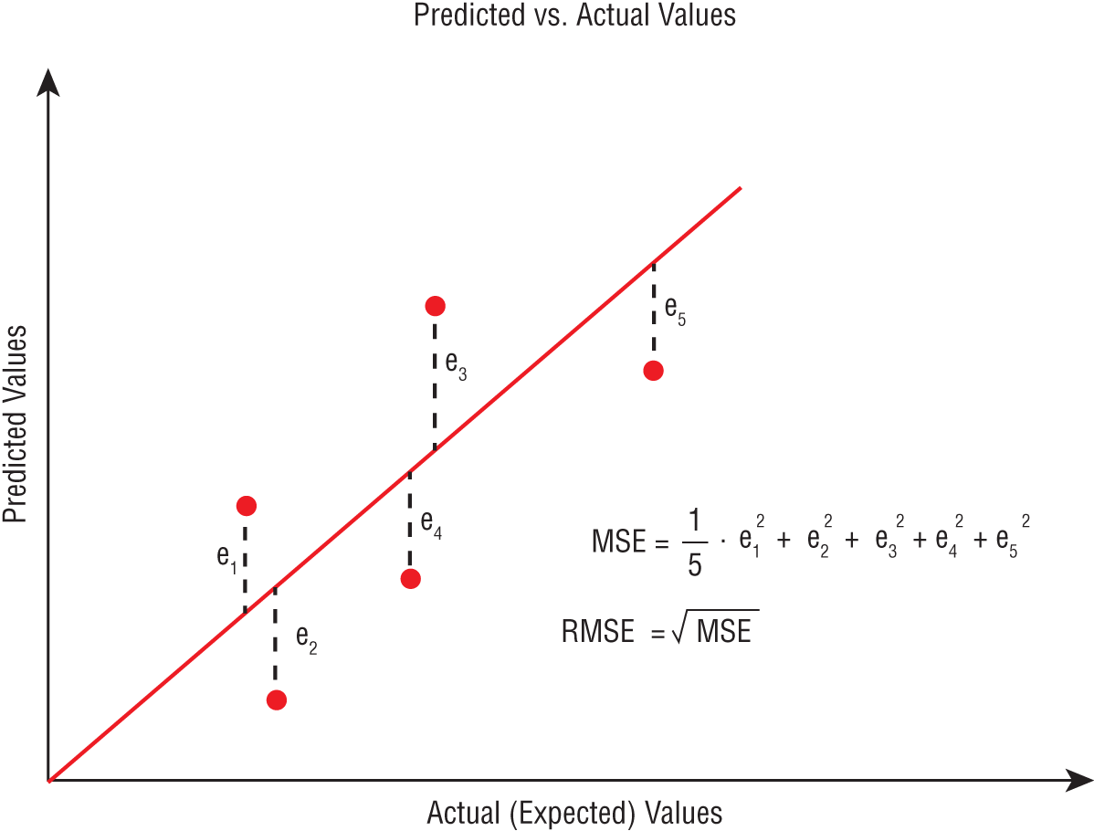 Graph depicts mean squared error metric, actual or expected values on x axis and predicted values on y axis.