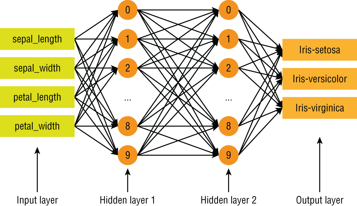 Screenshot of the architecture of neural-network–based classification model, with input layer, hidden layer 1, hidden layer 2, and output layer.