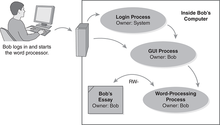 An illustration depicts the Bob’s processes inheriting his identity and access rights.