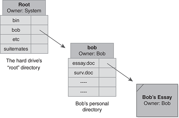 An illustration depicts the directory structure for Bob’s essay file.