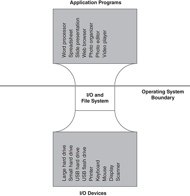 An illustration shows the Hourglass structure of the I/O and file system.