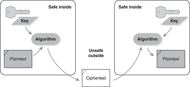 A procedure diagram of encryption is shown.