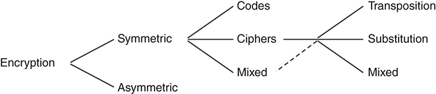 A tree illustration depicts the categories of encryption algorithms. Encryption is of two categories Symmetric and Asymmetric. Symmetric encryption is of three categories – Codes, Ciphers, and Mixed. The ciphers are applied in three forms – Transposition, Substitution, and Mixed.