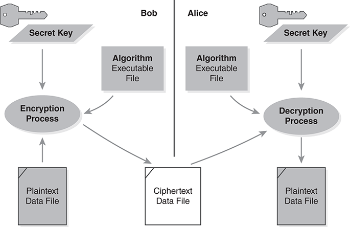 A process diagram of symmetric encryption between Bob and Alice is shown.