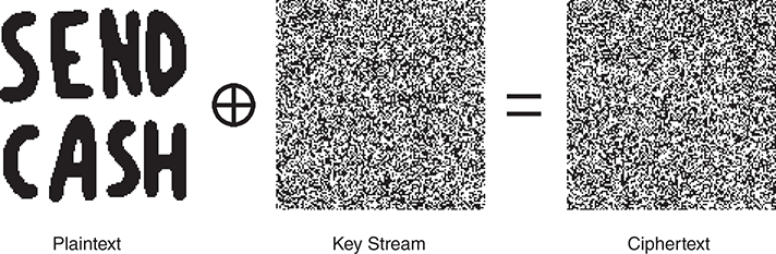 An illustration depicts encrypting an image with xor operation. EX-OR operation of the plain text SEND CASH with the keystream generates a ciphertext. The keystream and ciphertext look alike.