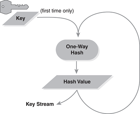 A procedure diagram depicts generating a key stream from a one-way hash.