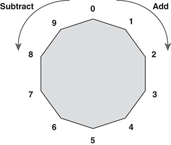  A diagram shows the modular arithmetic on a number circle. A circle is marked with numbers 0 to 9 in clockwise direction. An arrow that reads “Add” is directed from zero in clockwise direction. An arrow that reads “Subtract” is directed from zero in anti-clockwise direction.