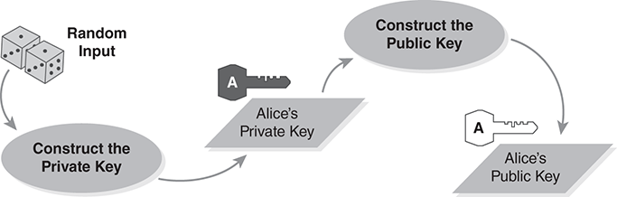  A process diagram depicts construction of the public or private key pair. Random output is used to construct the private key which is directed to Alice’s private key constructing the public key. The public key is then used to derive Alice’s public key.