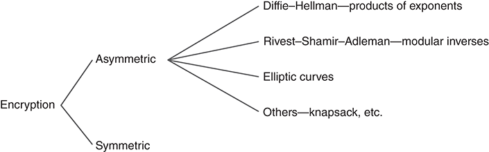 A tree illustration depicts the categories of Asymmetric encryption algorithms.