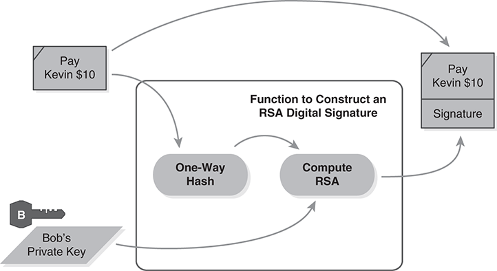 An illustration depicts constructing an RSA digital signature.