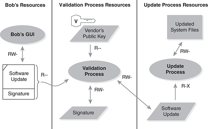 An illustration depicts a set of processes for trusted software update.
