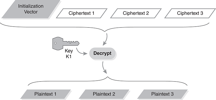 Initialization Vector, Ciphertext 1, Ciphertext 2, and Ciphertext 3 and the Key K1 are directed to Decrypt algorithm generating Plaintext 1, Plaintext 2, and Plaintext 3.