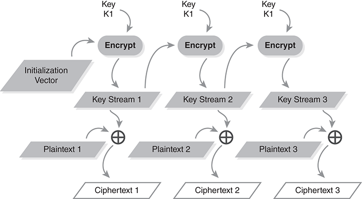 A mode encryption diagram depicts encrypting with OFB.