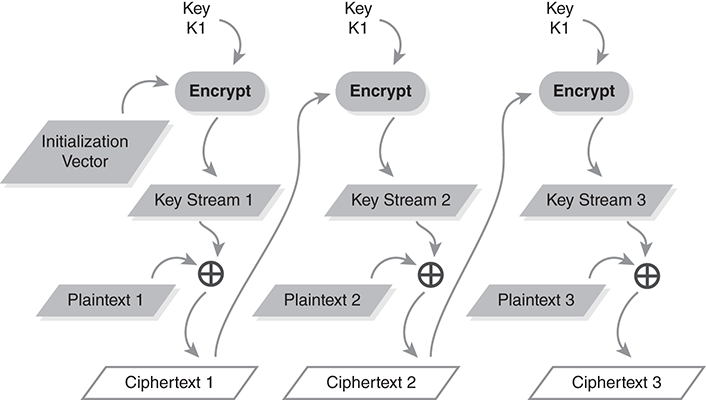 A mode encryption diagram depicts cipher feedback mode.