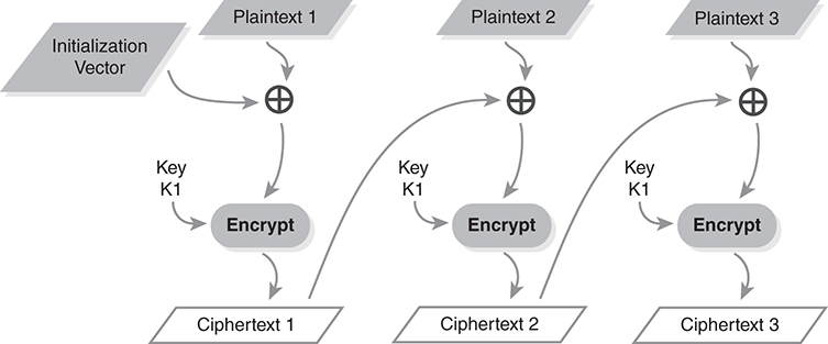 A mode encryption diagram depicts CBC mode.