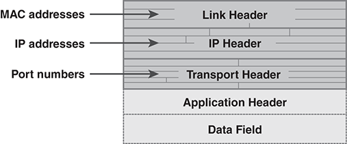 An illustration depicts Address locations in packet headers. The headers in a packet and the addresses contained in them are Link Header: MAC address; IP Header: IP addresses; Transport Header: Port numbers; Application Header; and Data field.
