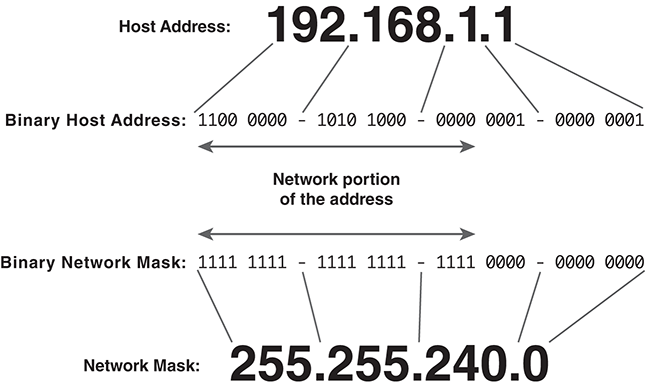 An illustration depicts interpreting a network mask.