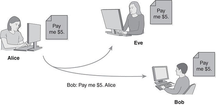 An illustration depicts passive attack on an unprotected network message. Alice sends a message “Bob: pay me dollar 5. Alice” to Bob. The message “Pay me dollar 5” is also sent to Eve.