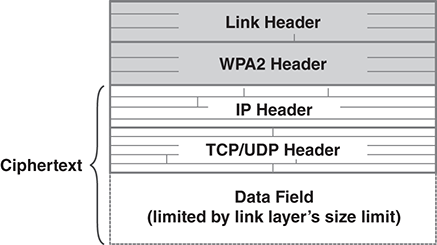 An illustration depicts a packet with 802.11 encryption. The packet format includes Link header, WPA2 header, IP header, TCP/UDP header, and Data Field (limited by link layer’s size limit). The packet contents from IP header to Data filed is marked Ciphertext.