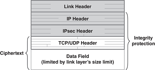 An illustration depicts a packet with IPsec protection.