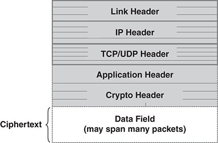  An illustration depicts a packet with end-to-end crypto. The packet format includes Link header, IP header, TCP/UDP header, Application header, crypto header, and Data Field (may span many packets). The Data filed is marked Ciphertext.