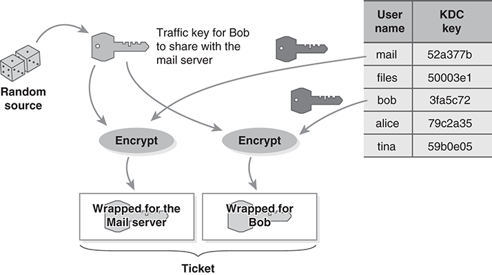 An illustration depicts key wrapping by a key distribution center.