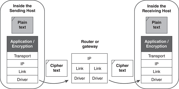 An illustration depicts Application layer encryption in transit.