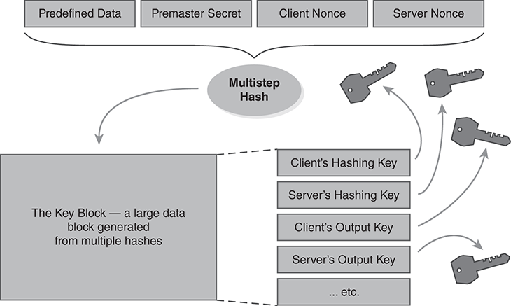 An illustration depicts constructing SSL keys through hashing.