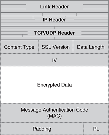 An illustration depicts SSL data packet contents in sets of 4 bytes. The SSL packet contains Link header; IP header; TCP/UDP header; Content Type, SSL Version, Data Length; IV, Encrypted Data, Message Authentication Code (MAC); Padding, PL.