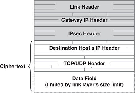  The packet includes Link Header, Gateway IP header, IPsec Header, Destination Host’s IP Header, TCP/UDP Header, and Data Field (limited by link layer’s size limit). The contents from Destination Host’s IP Header to the Data Field are marked “Ciphertext.”