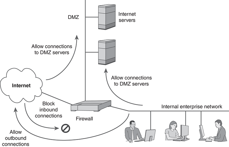 An illustration depicts Three-legged firewall with a DMZ.