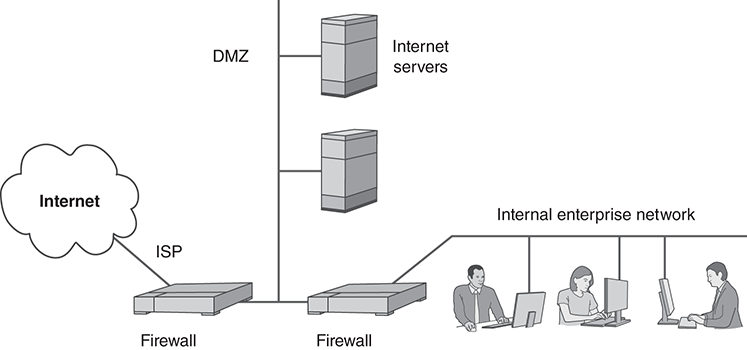 An illustration depicts Dual-firewall topology with a DMZ. Two firewalls, of which one is connected to Internet via ISP and the other connected to Internet enterprise network are interconnected. DMZ with internet servers connects to the dual firewall topology.