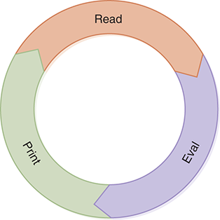 A donut chart is equally divided into three parts: Read, Eval, and Print.